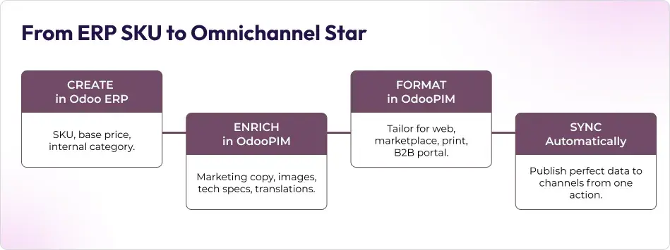 ERP SKU TO OMNICHANNEL