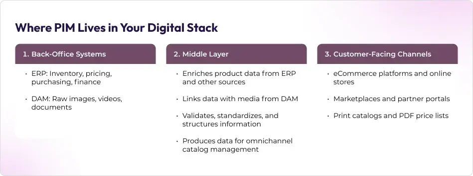 PIM in digital stack