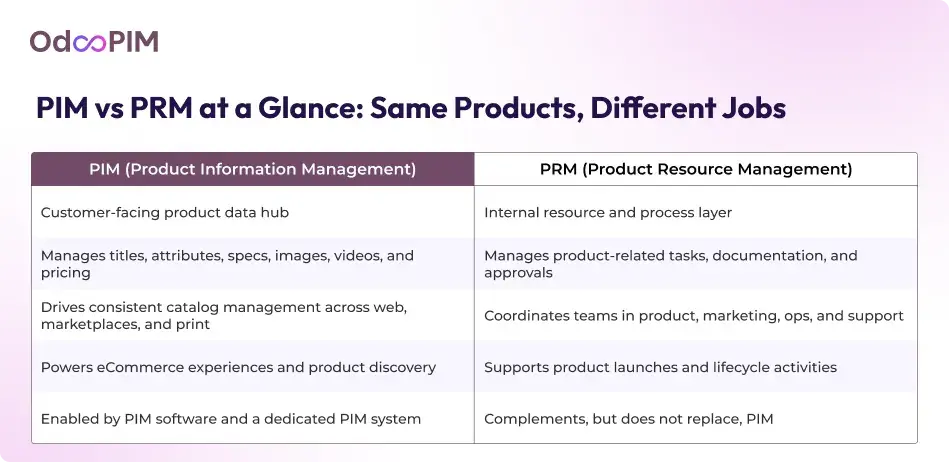 What is the Difference between a PIM and Product Resource Management (PRM)