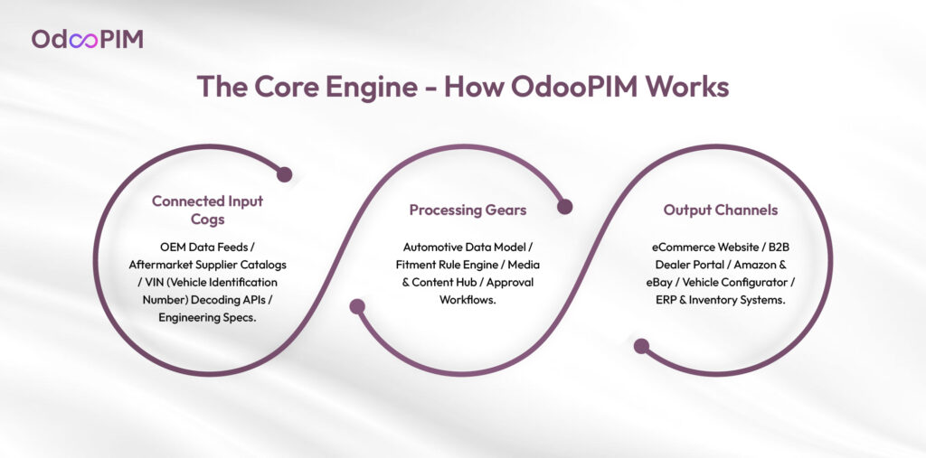 How OdooPIM Works