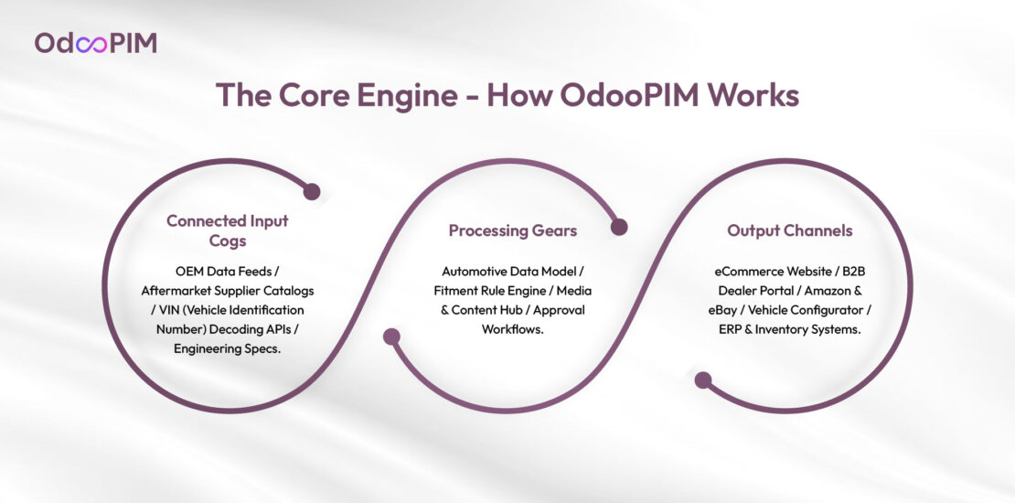 How OdooPIM Works