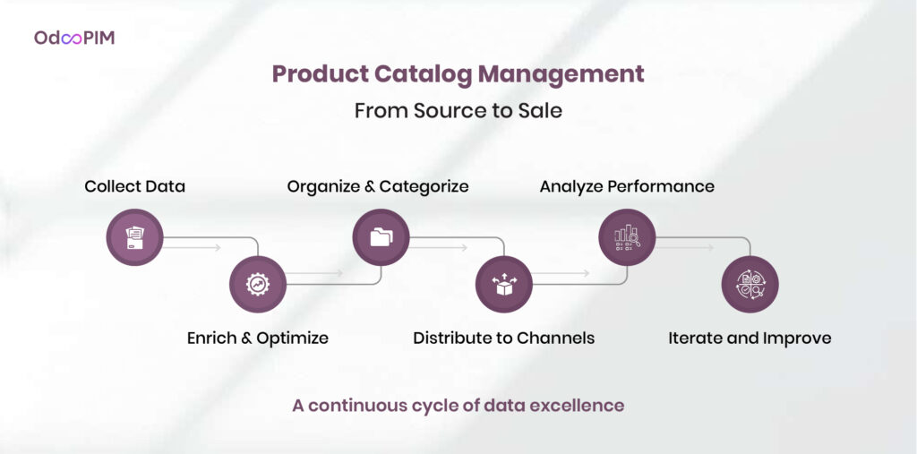 Product Catalog Management