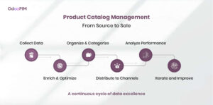 Product Catalog Management