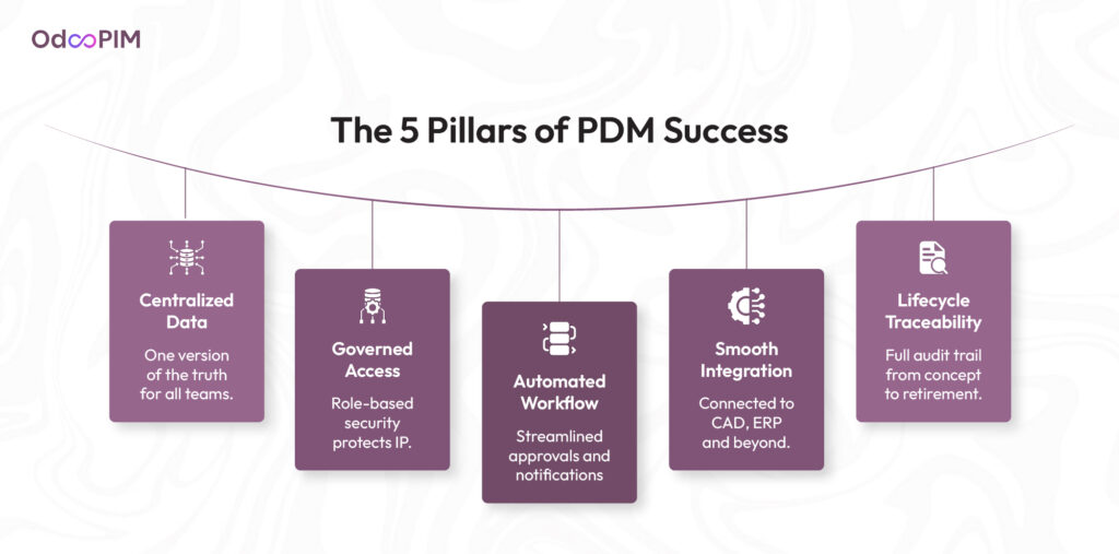 Product Data Management (PDM)