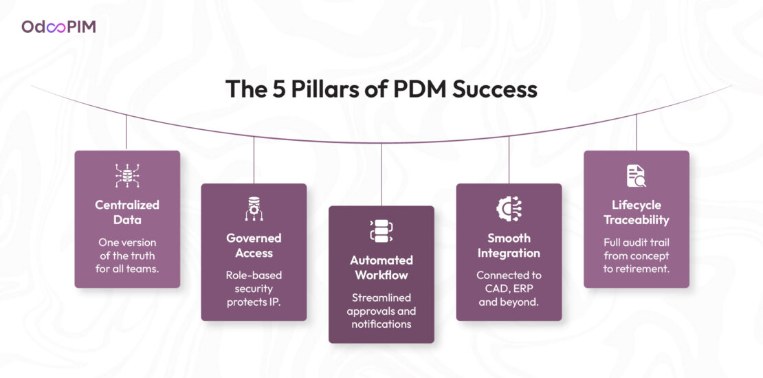 Product Data Management (PDM)