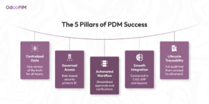 Product Data Management (PDM)