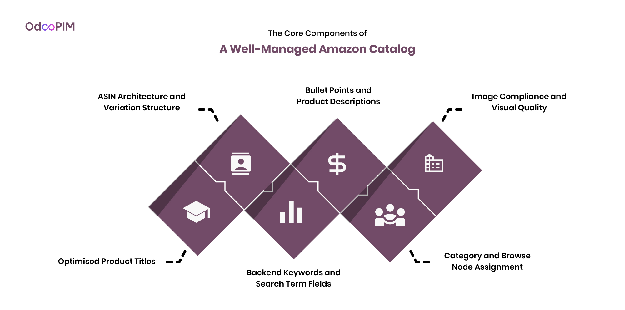 The Core Components of a Well-Managed Amazon Catalog