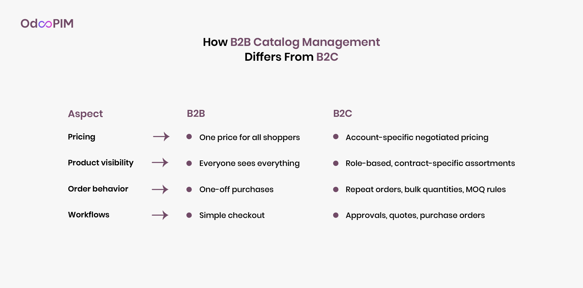 B2B Catalog Management