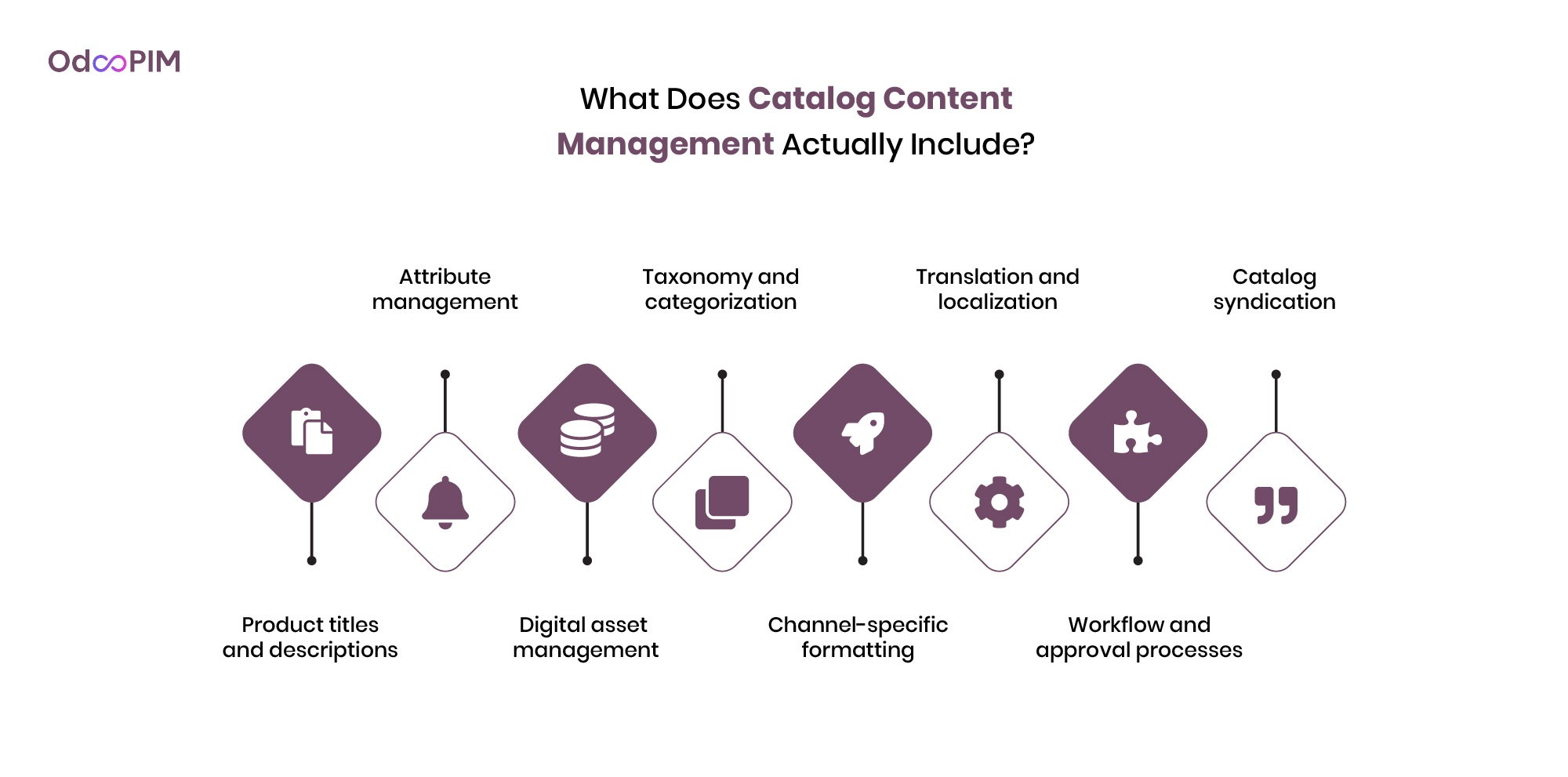 Catalog Content Management