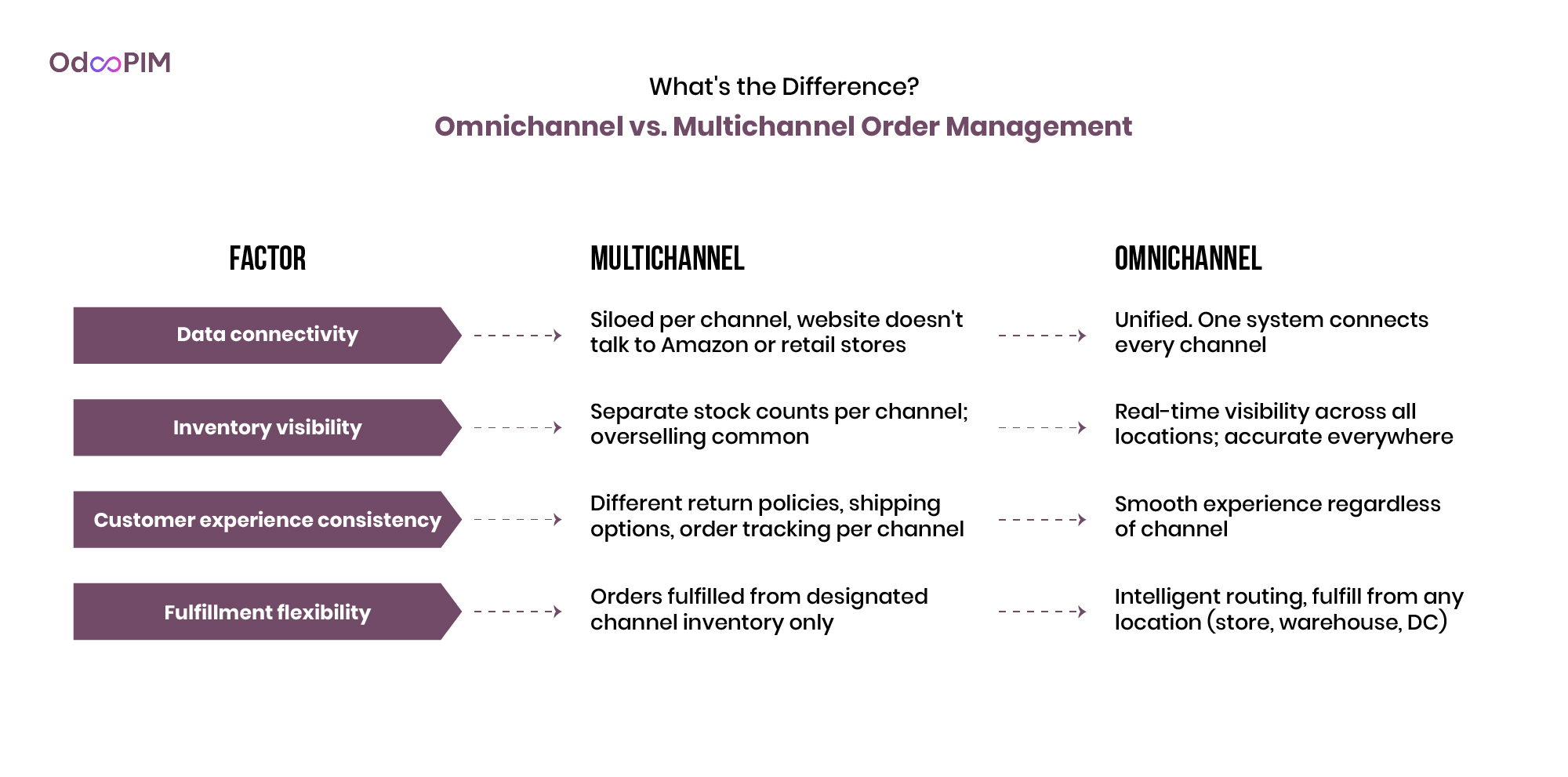 Omnichannel vs. Multichannel Order Management