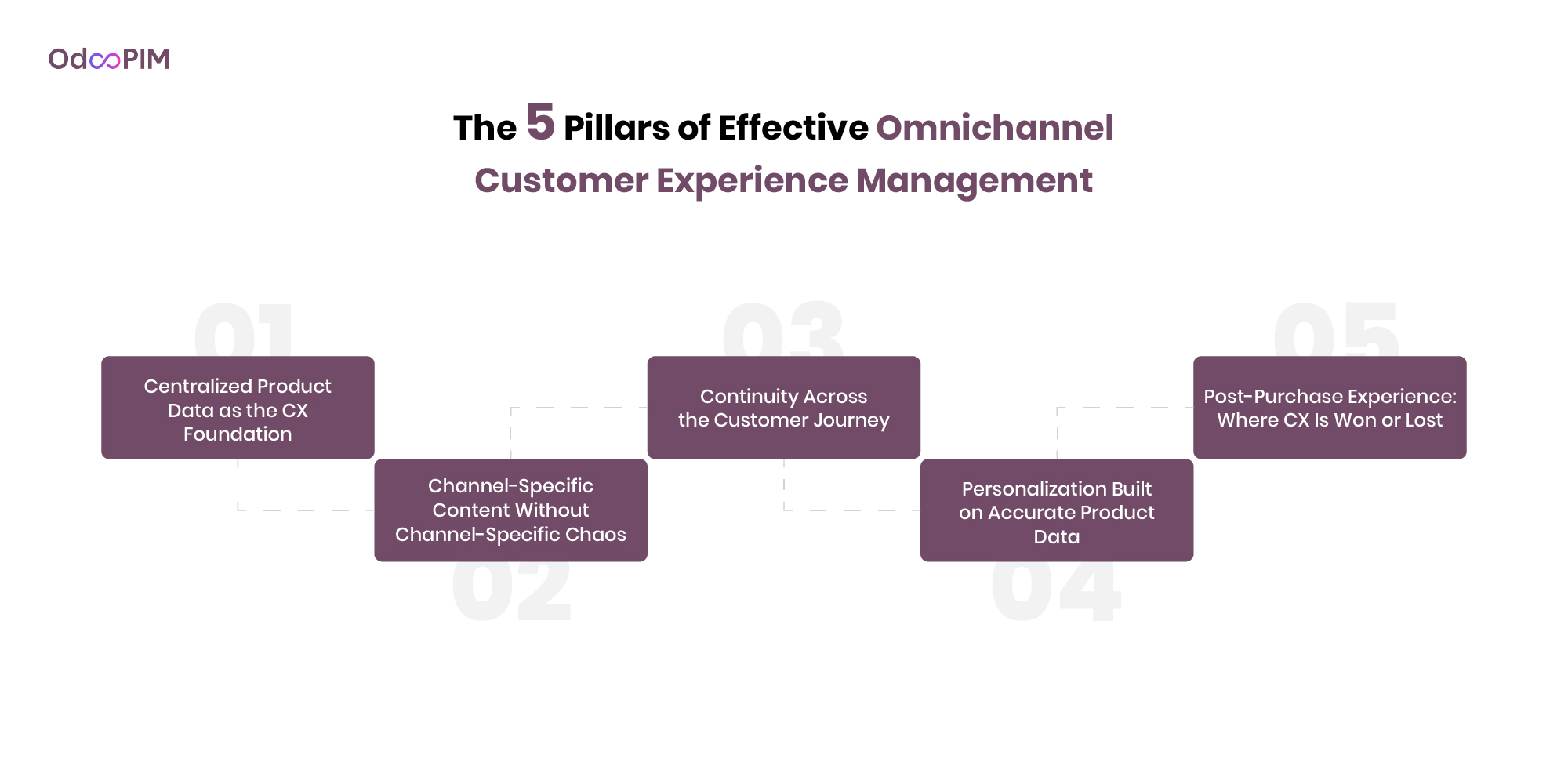 The 5 Pillars of Effective Omnichannel Customer Experience Management
