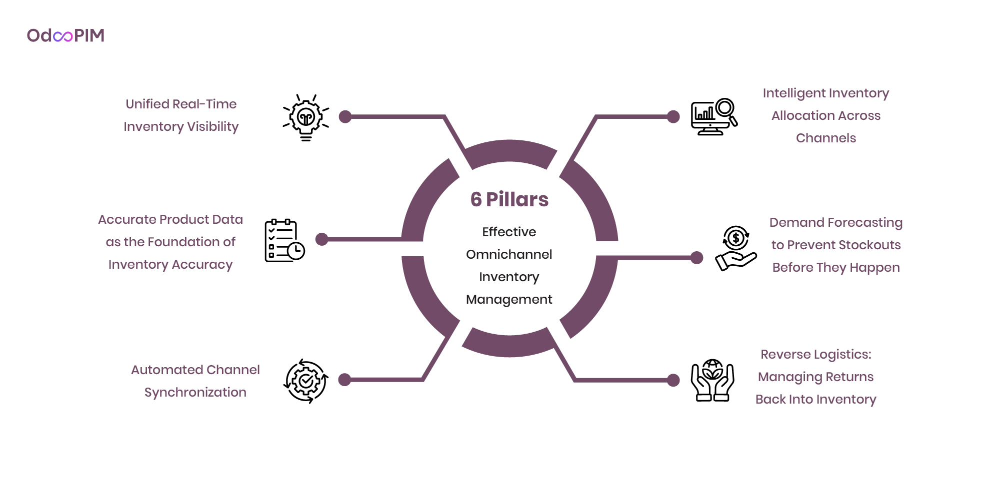 6 Pillars of Effective Omnichannel Inventory Management