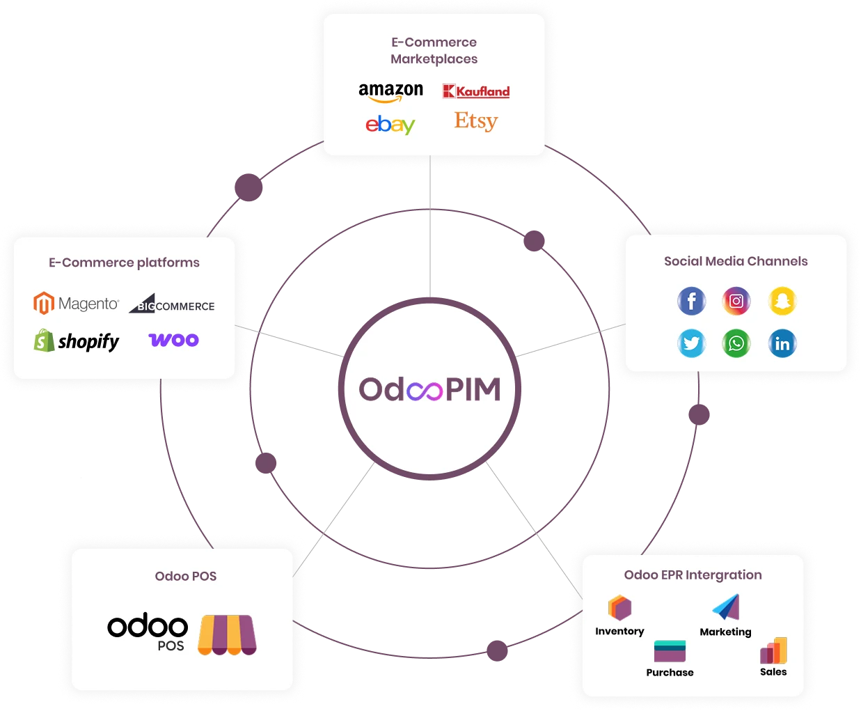 OdooPIM Integrations