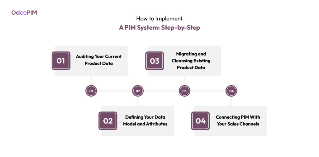 How to Implement a PIM System: Step-by-Step