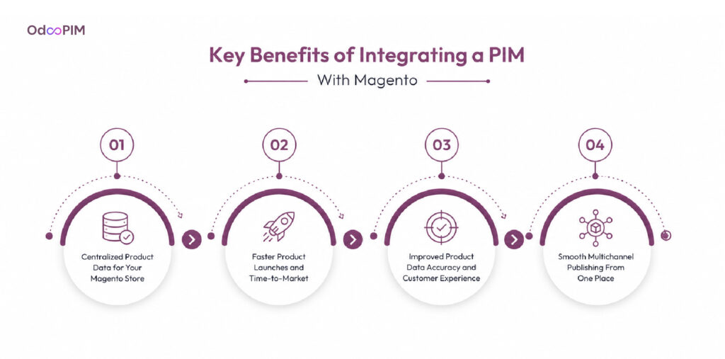 Key Benefits of Integrating a PIM With Magento