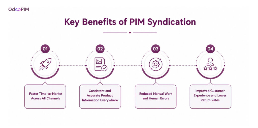 Key Benefits of PIM Syndication