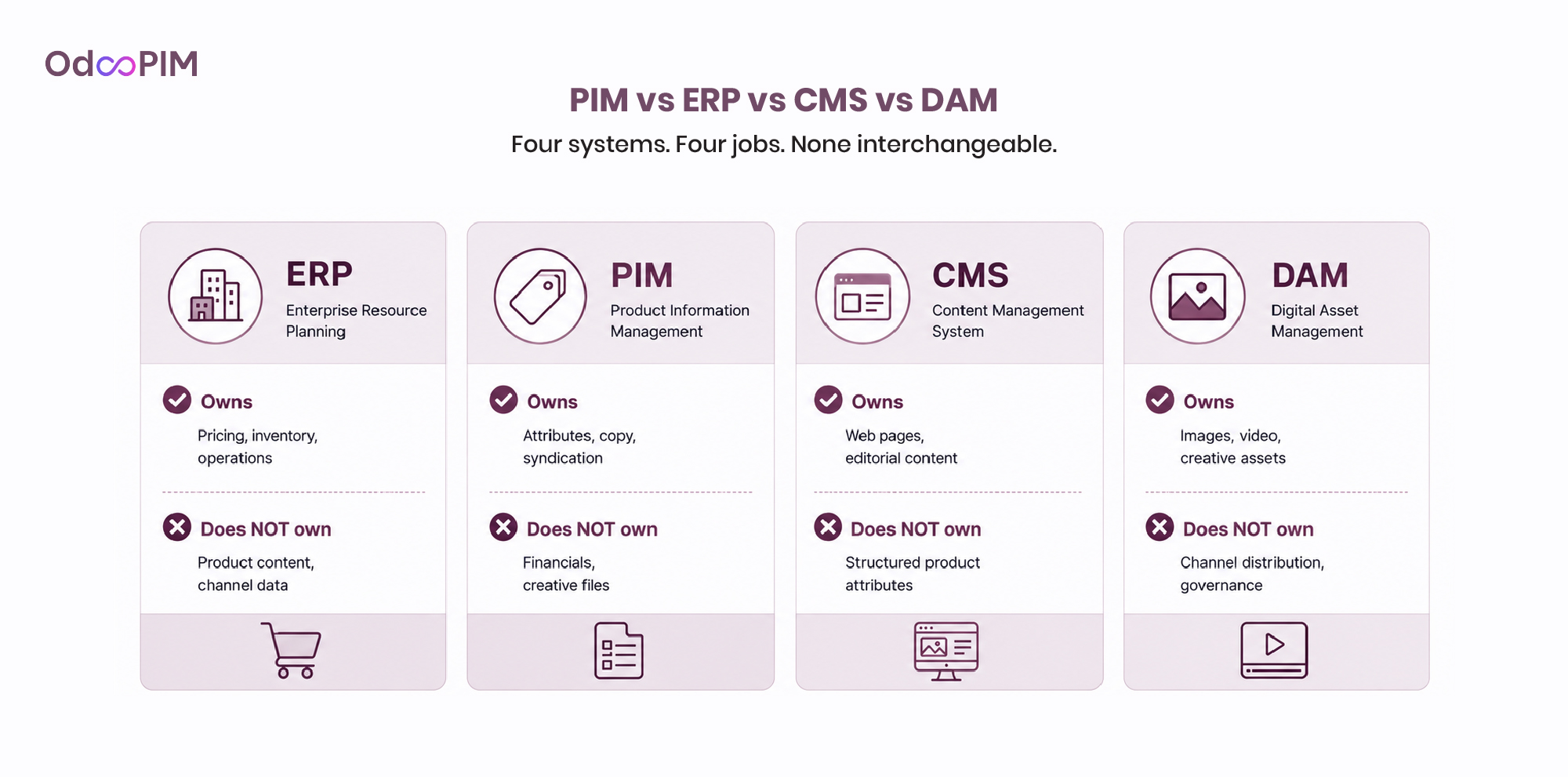 PIM vs ERP vs CMS vs DAM