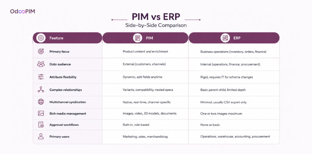 PIM vs ERP