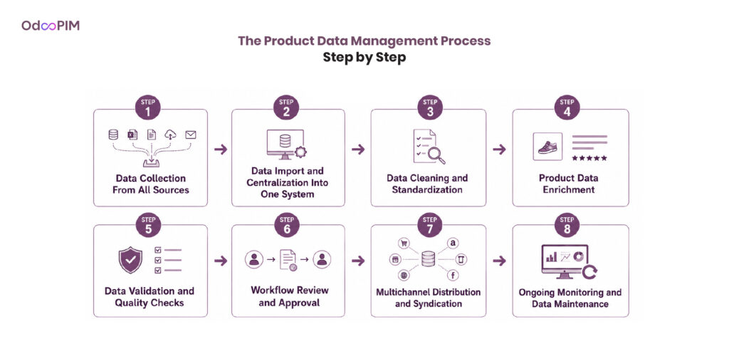 The Product Data Management Process: Step by Step