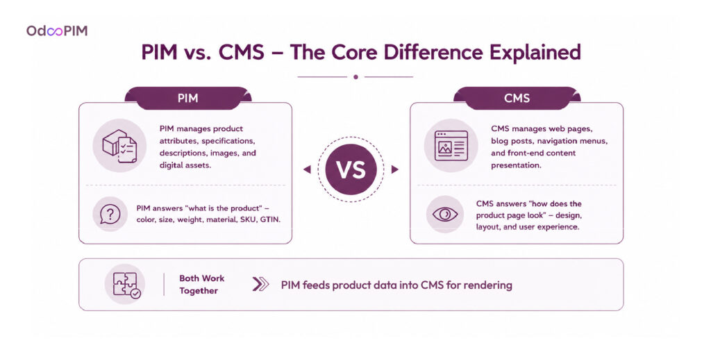 PIM vs CMS: Key Differences Explained