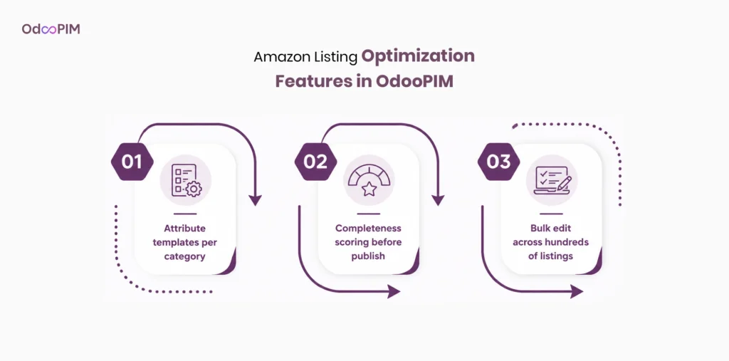 Amazon Listing Optimization Features in OdooPIM