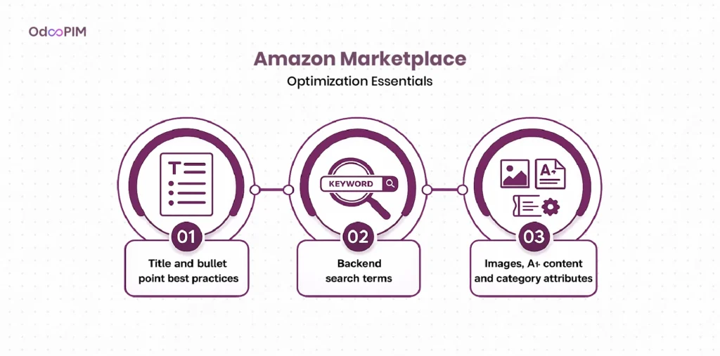 Amazon Marketplace Optimization Essentials