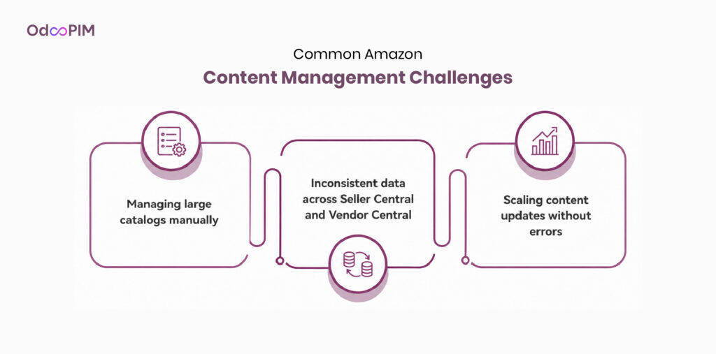 Common Amazon Content Management Challenges