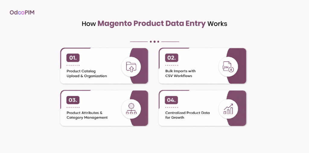 How Magento Product Data Entry Works