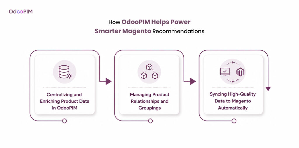 How OdooPIM Helps Power Smarter Magento Recommendations