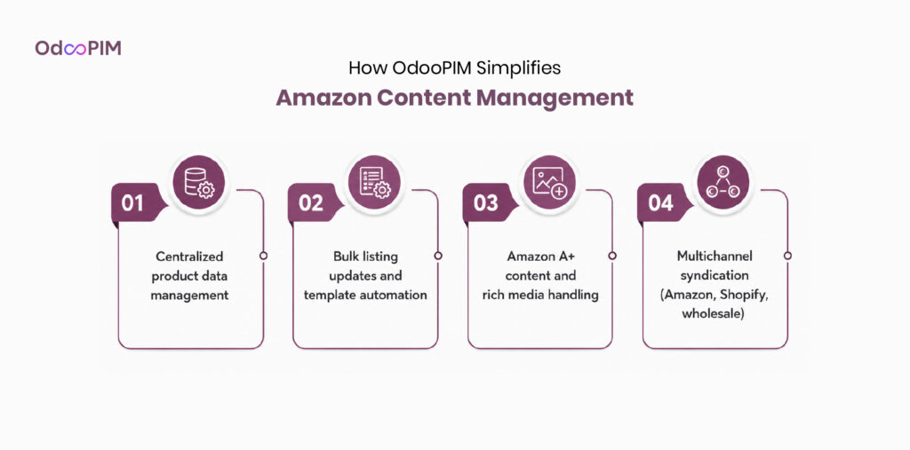 How OdooPIM Simplifies Amazon Content Management