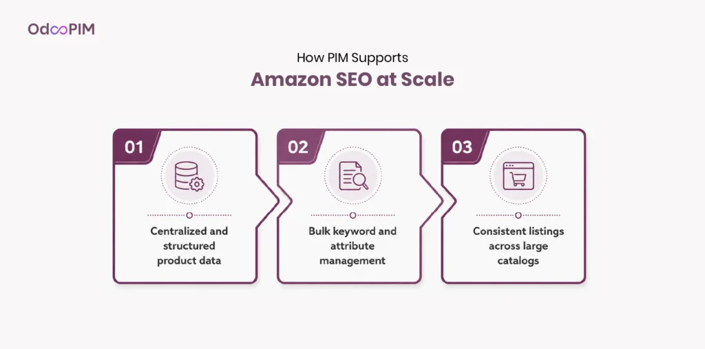 How PIM Supports Amazon SEO at Scale