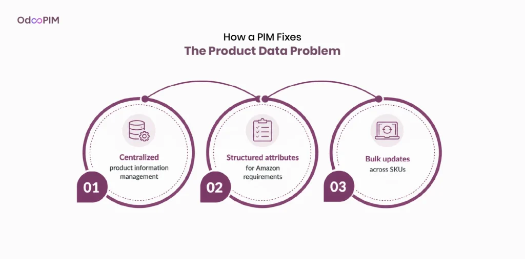 How a PIM Fixes the Product Data Problem