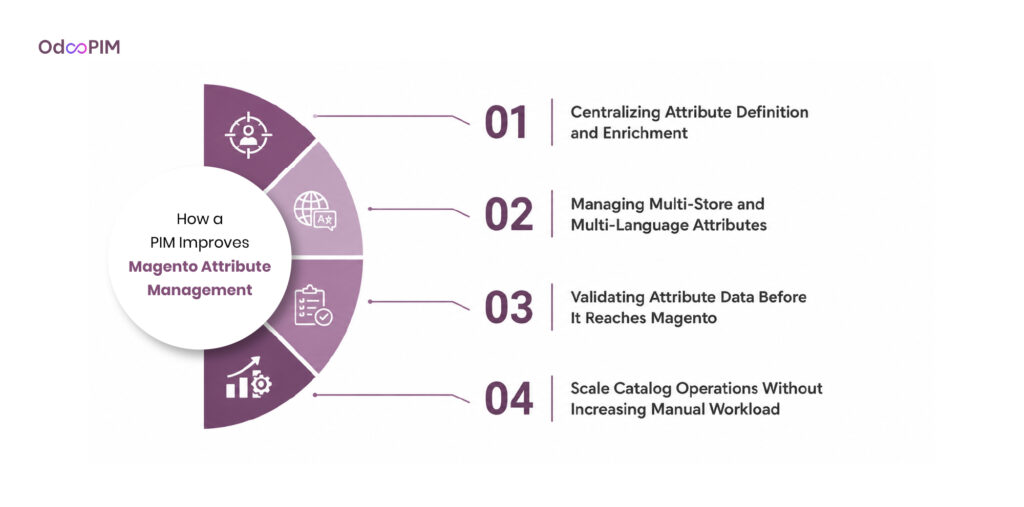 How a PIM Improves Magento Attribute Management