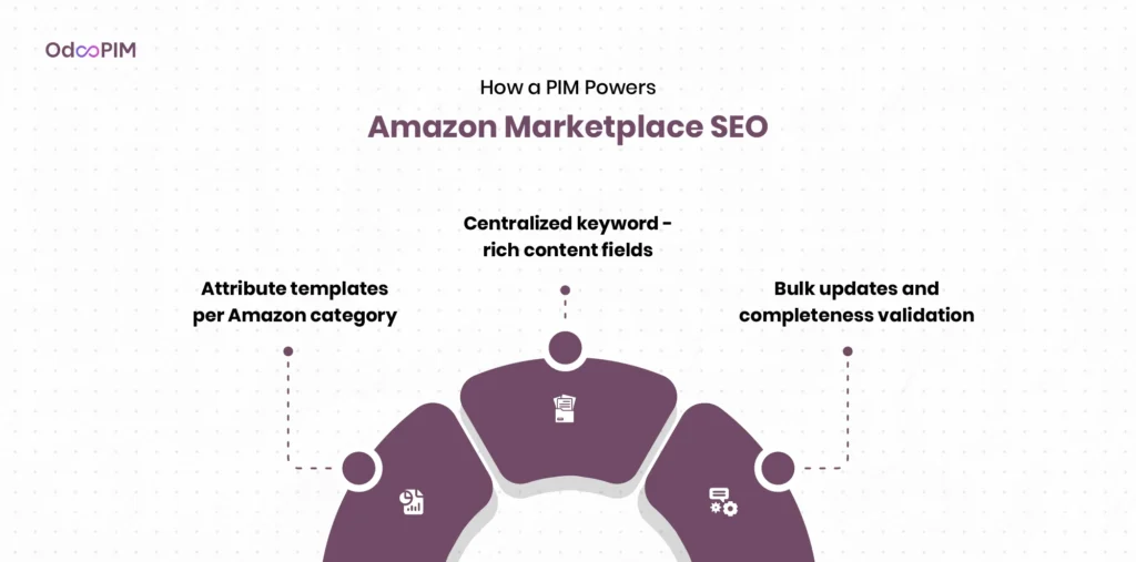 How a PIM Powers Amazon Marketplace SEO