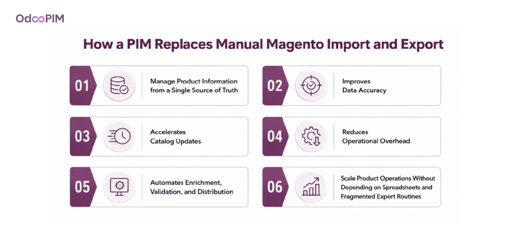 How a PIM Replaces Manual Magento Import and Export
