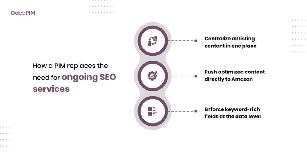 How a PIM Replaces the Need for Ongoing SEO Services