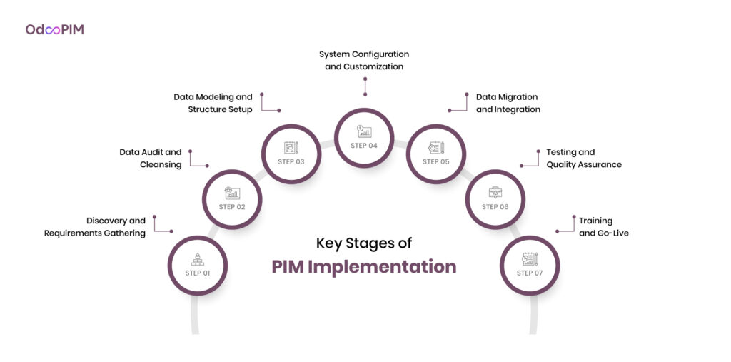 Key Stages of PIM Implementation