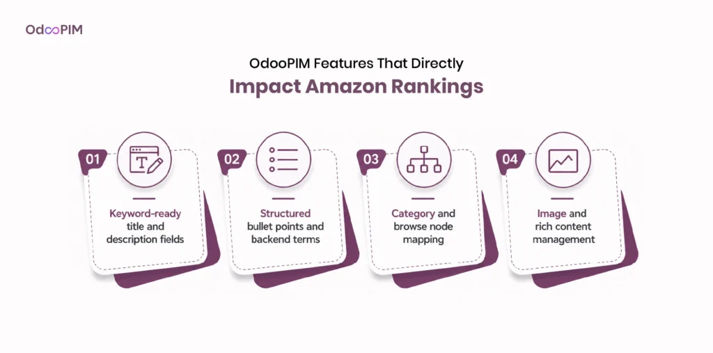 OdooPIM Features That Directly Impact Amazon Rankings