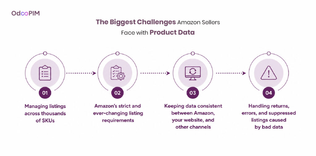The Biggest Challenges Amazon Sellers Face with Product Data