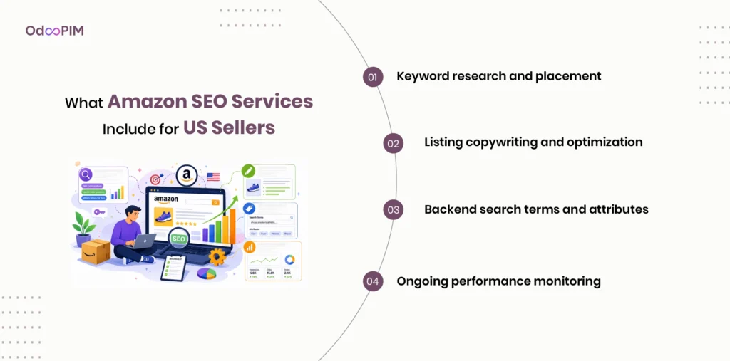 What Amazon SEO Services Include for US Sellers