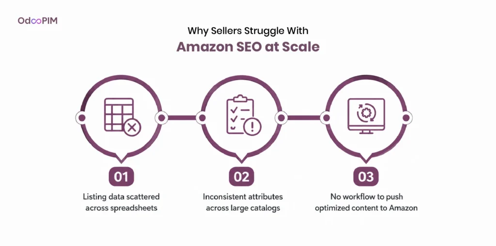 Why Sellers Struggle With Amazon SEO at Scale