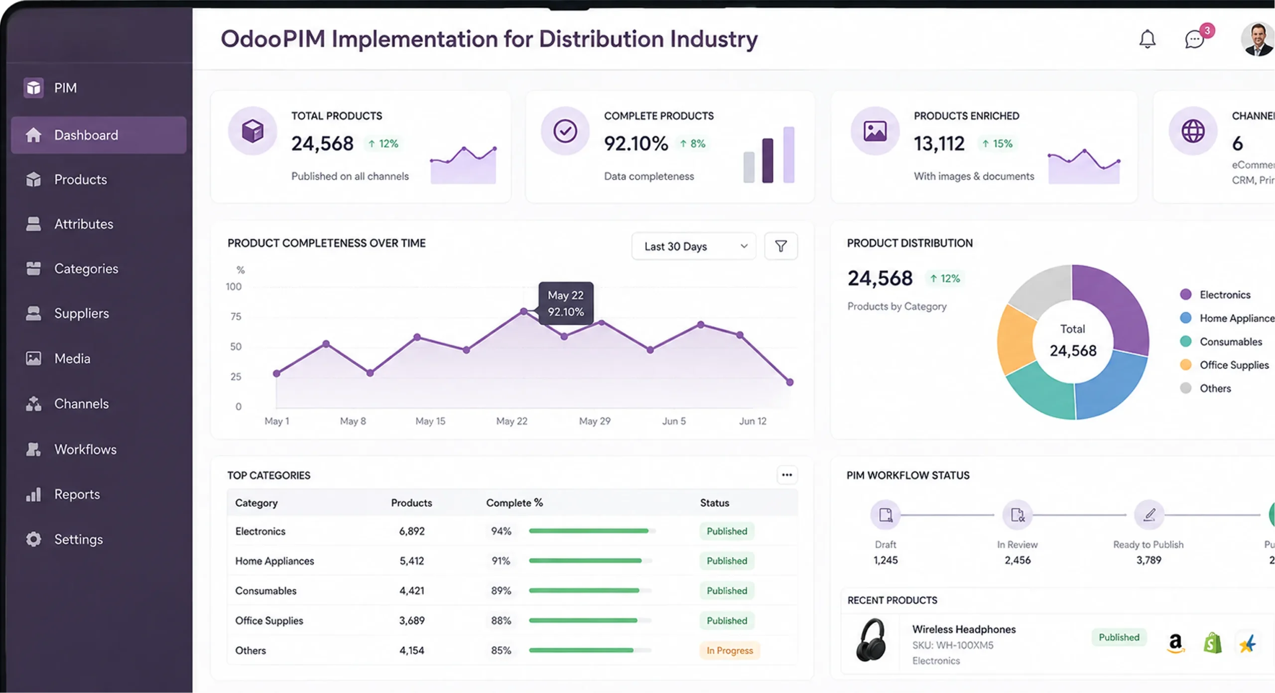 OdooPIM Implementation for the Distribution Industry