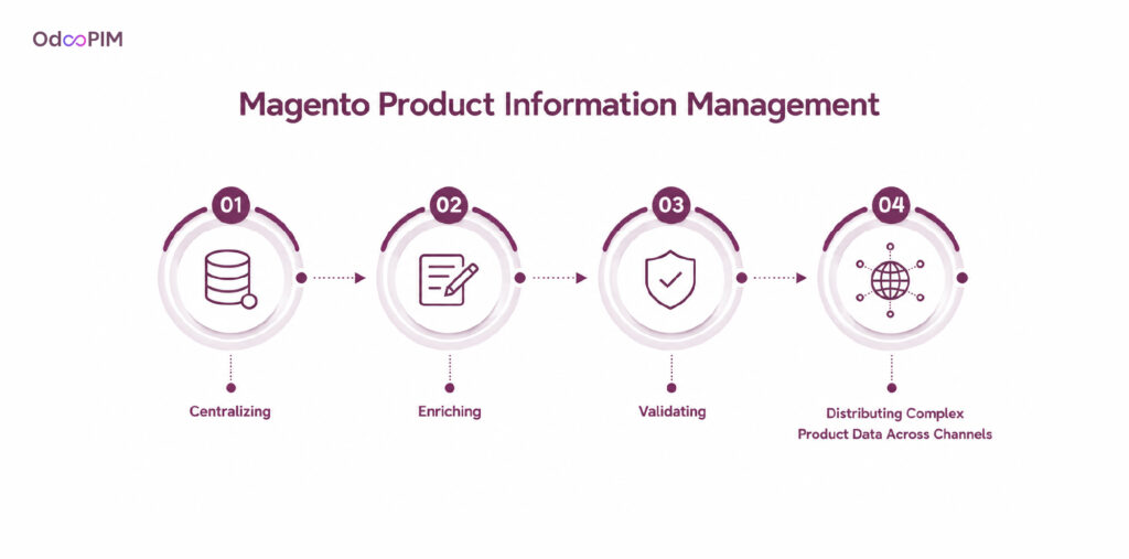 What Is a PIM and How Does It Complement Magento?