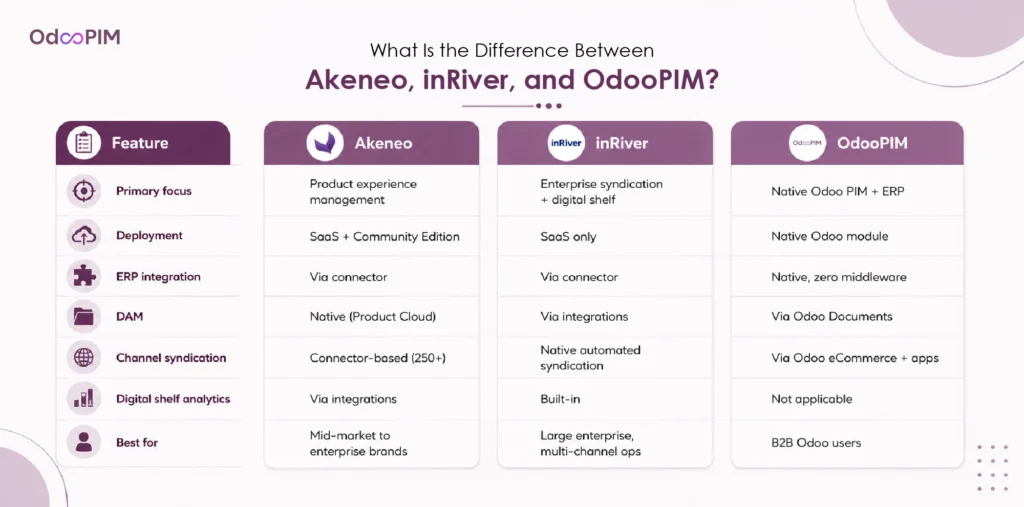What Is the Difference Between Akeneo, inRiver, and OdooPIM?