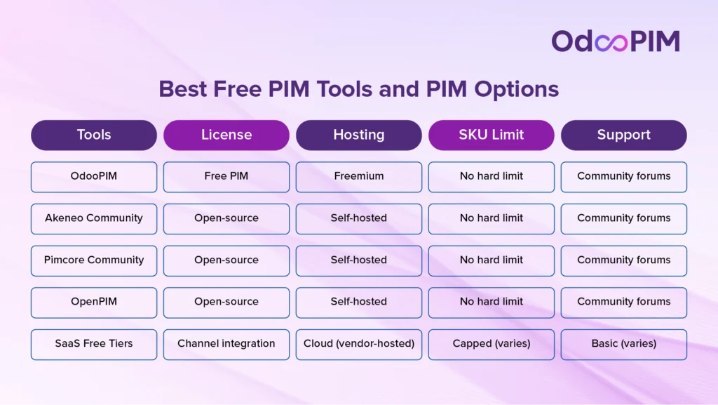 Best Free PIM Tools and PIM Options