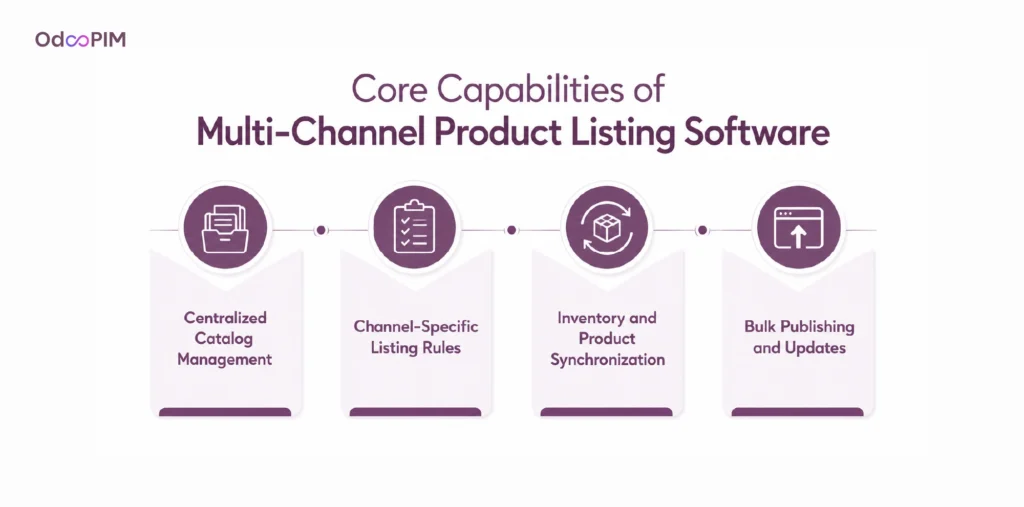 Core Capabilities of Multi-Channel Product Listing Software