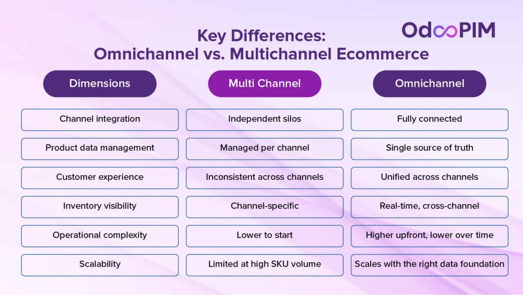 Omnichannel vs. Multichannel: The Core Difference