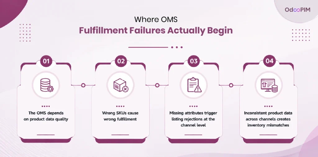 Where OMS Fulfillment Failures Actually Begin
