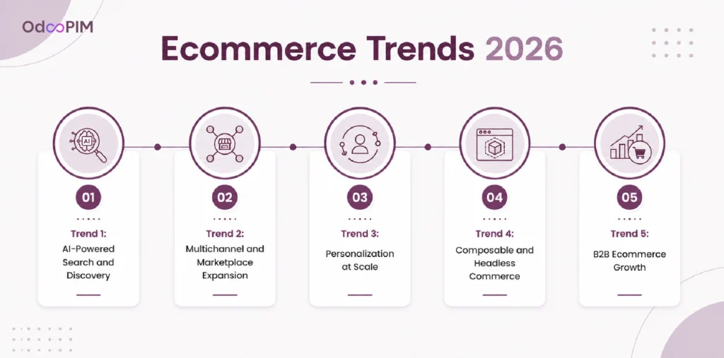 Ecommerce Trends 2026