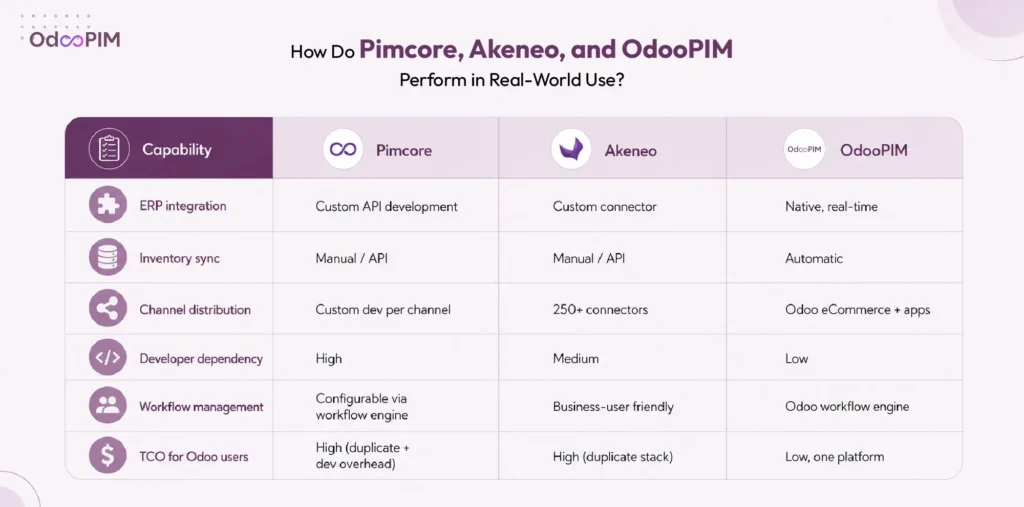 Pimcore vs Akeneo vs OdooPIM